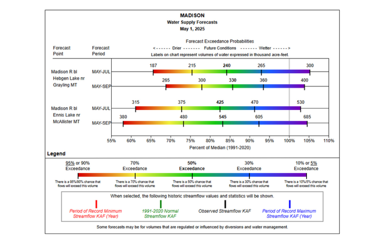 Chart showing water supply forecasts